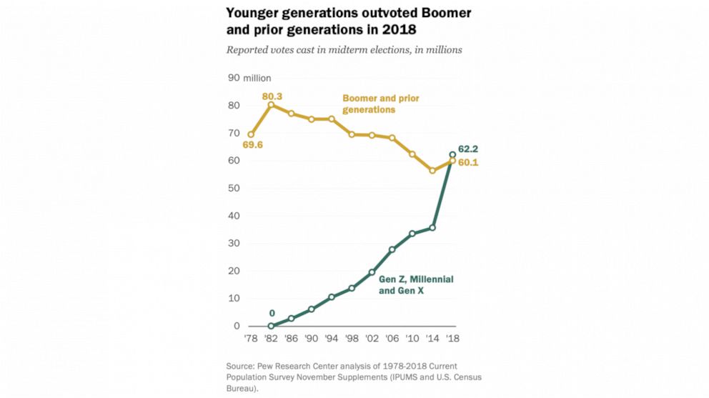 Younger generations outvoted Boomer and prior generations in 2018.